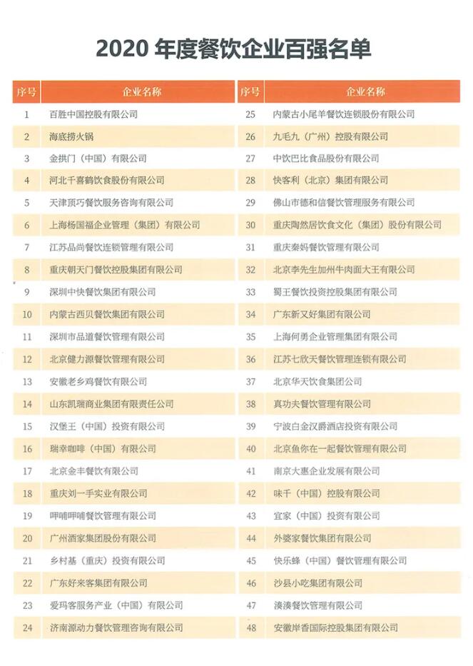 恭喜朝天門餐飲控股集團(tuán)榮獲中國(guó)餐飲百?gòu)?qiáng)企業(yè)第八名！